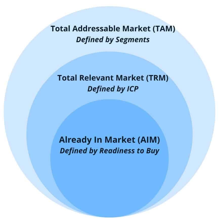 Nested circles diagram showing TAM, TRM, and AIM market segments