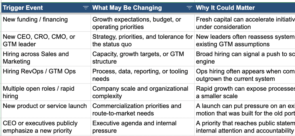 Business trigger events table showing sales and GTM changes