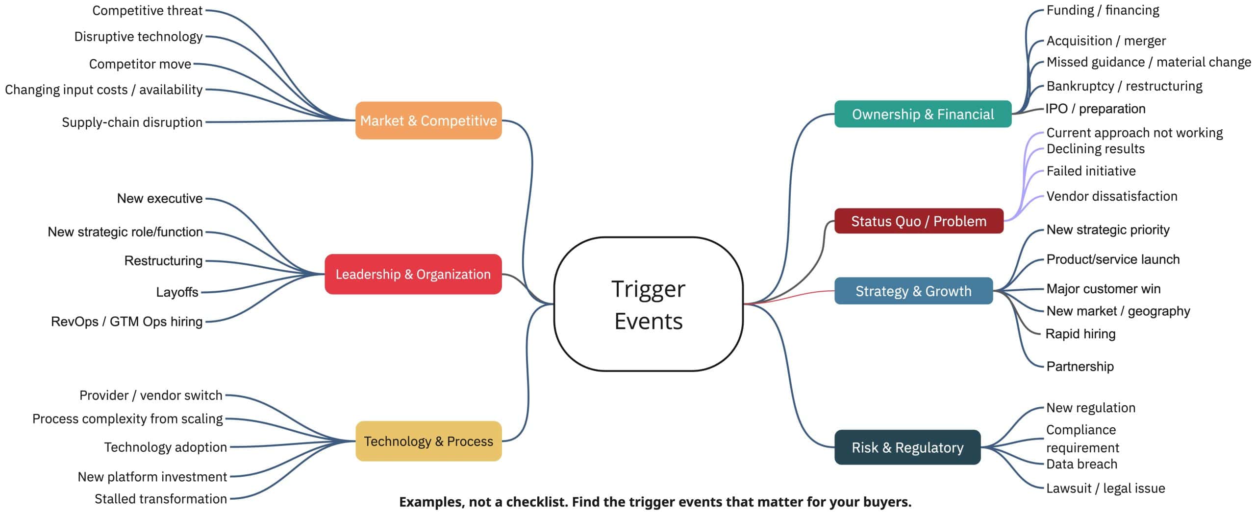 Mind map showing six categories of sales trigger events